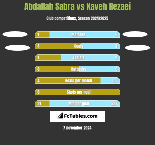 Abdallah Sabra vs Kaveh Rezaei h2h player stats