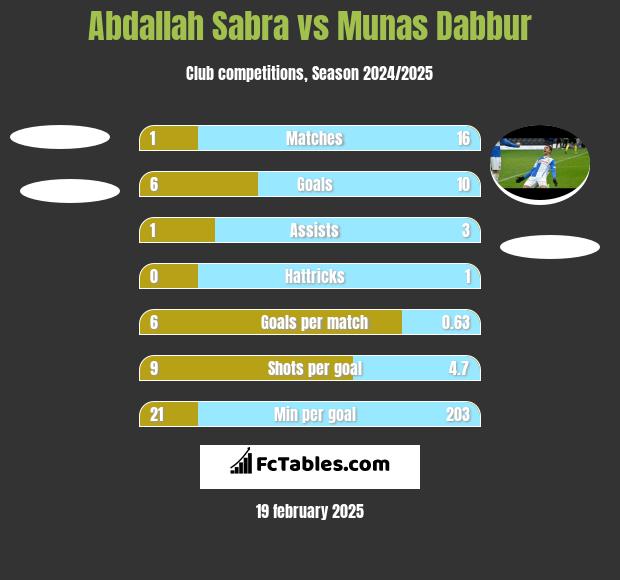 Abdallah Sabra vs Munas Dabbur h2h player stats