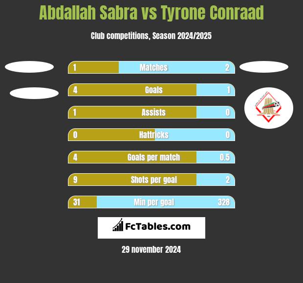 Abdallah Sabra vs Tyrone Conraad h2h player stats