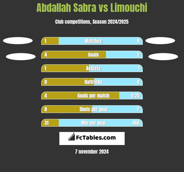 Abdallah Sabra vs Limouchi h2h player stats