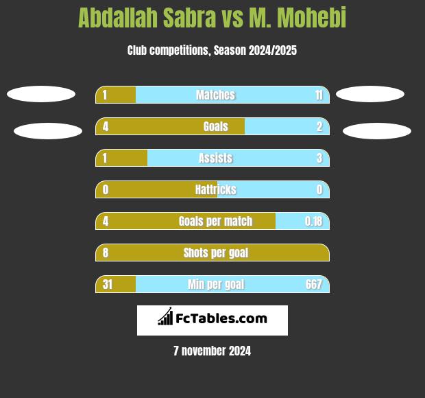 Abdallah Sabra vs M. Mohebi h2h player stats