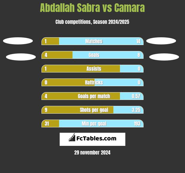 Abdallah Sabra vs Camara h2h player stats