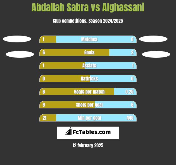 Abdallah Sabra vs Alghassani h2h player stats