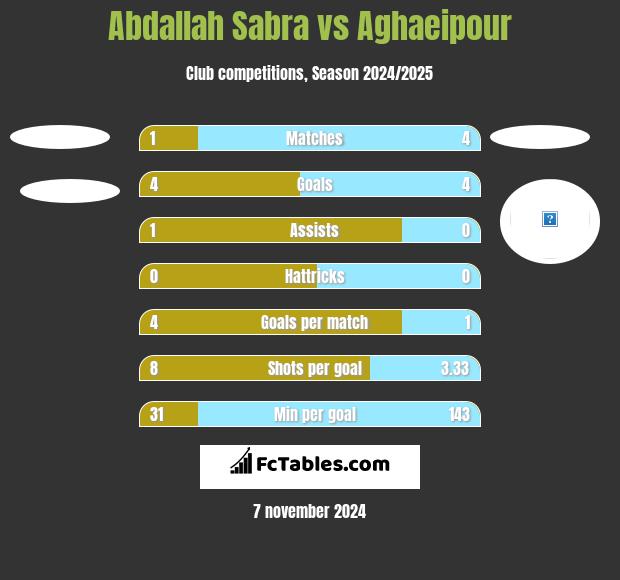 Abdallah Sabra vs Aghaeipour h2h player stats