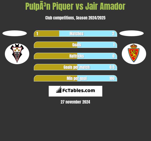 PulpÃ³n Piquer vs Jair Amador h2h player stats