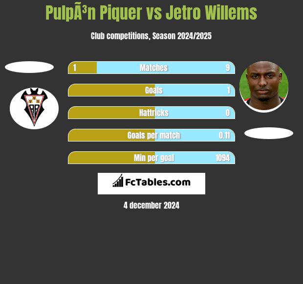 PulpÃ³n Piquer vs Jetro Willems h2h player stats