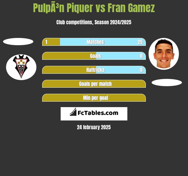 PulpÃ³n Piquer vs Fran Gamez h2h player stats