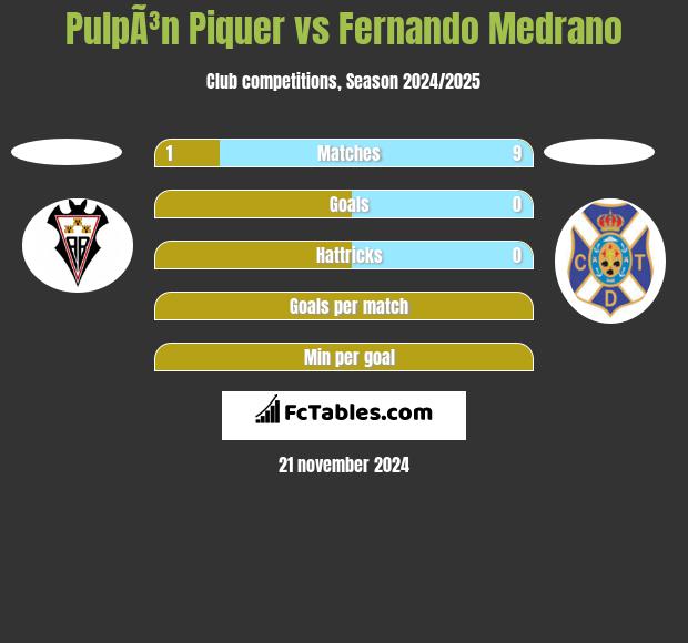 PulpÃ³n Piquer vs Fernando Medrano h2h player stats