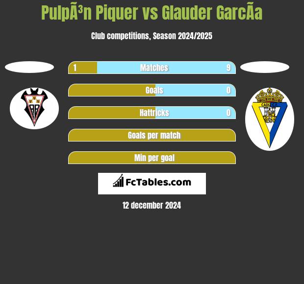 PulpÃ³n Piquer vs Glauder GarcÃ­a h2h player stats