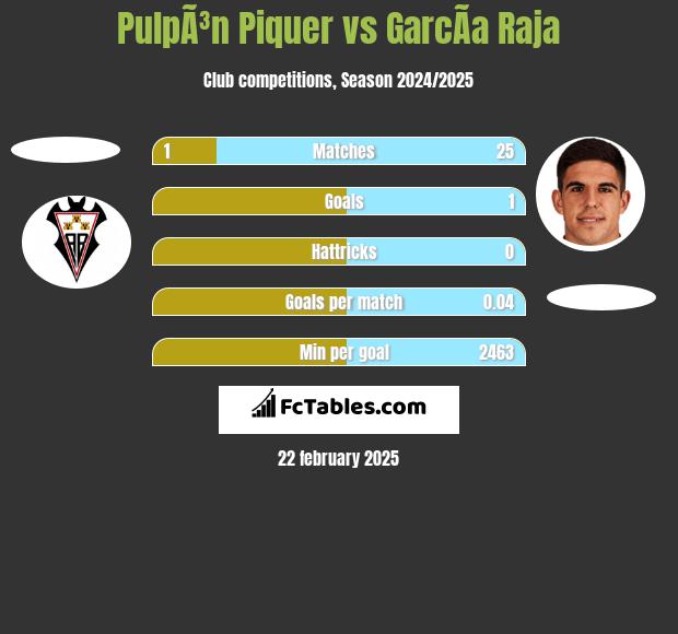 PulpÃ³n Piquer vs GarcÃ­a Raja h2h player stats