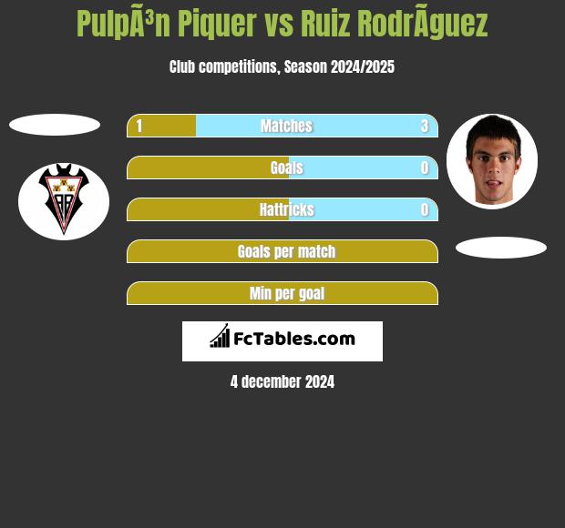 PulpÃ³n Piquer vs Ruiz RodrÃ­guez h2h player stats