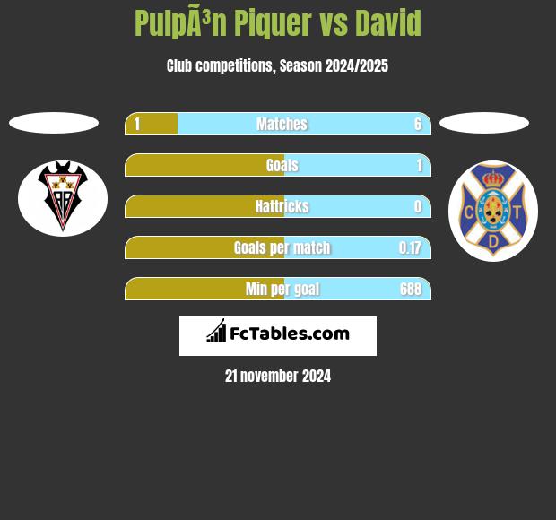 PulpÃ³n Piquer vs David h2h player stats