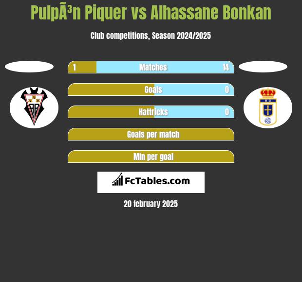 PulpÃ³n Piquer vs Alhassane Bonkan h2h player stats