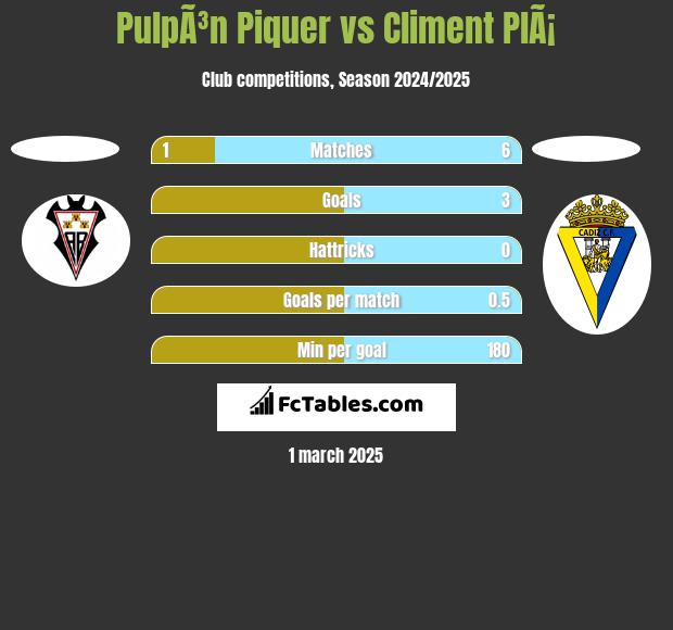 PulpÃ³n Piquer vs Climent PlÃ¡ h2h player stats