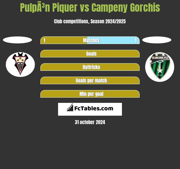 PulpÃ³n Piquer vs Campeny Gorchis h2h player stats