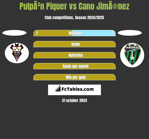 PulpÃ³n Piquer vs Cano JimÃ©nez h2h player stats