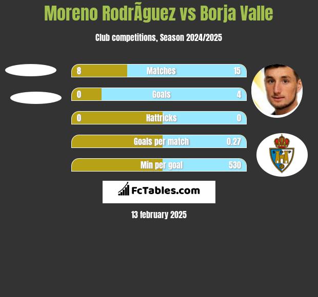 Moreno RodrÃ­guez vs Borja Valle h2h player stats