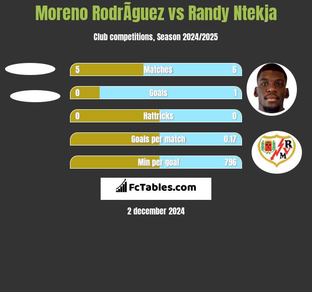 Moreno RodrÃ­guez vs Randy Ntekja h2h player stats