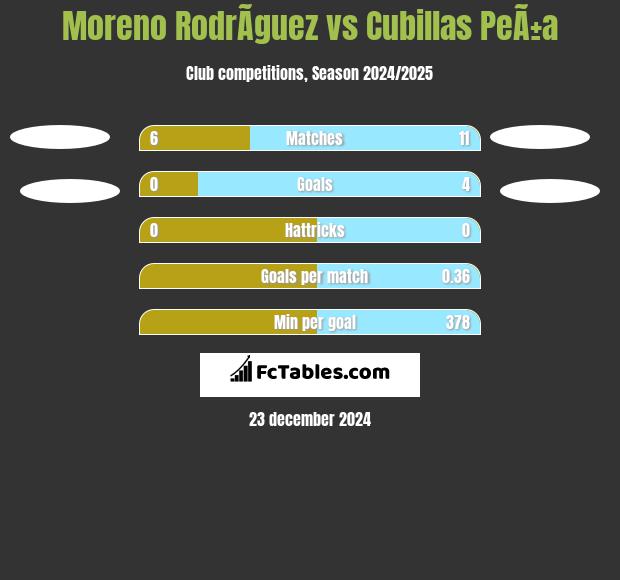 Moreno RodrÃ­guez vs Cubillas PeÃ±a h2h player stats