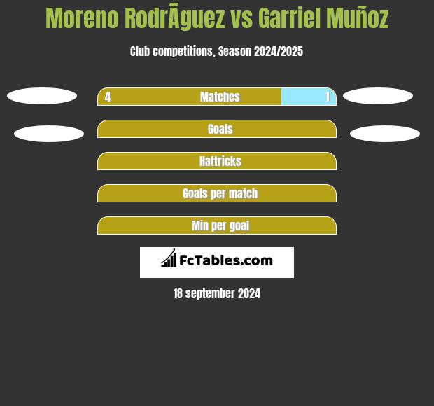 Moreno RodrÃ­guez vs Garriel Muñoz h2h player stats