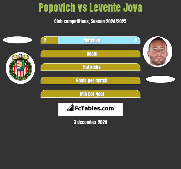 Popovich vs Levente Jova h2h player stats