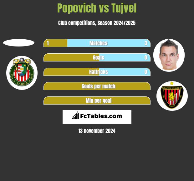 Popovich vs Tujvel h2h player stats