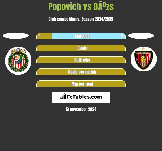 Popovich vs DÃºzs h2h player stats