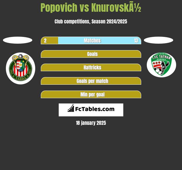 Popovich vs KnurovskÃ½ h2h player stats