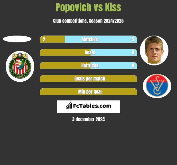 Popovich vs Kiss h2h player stats