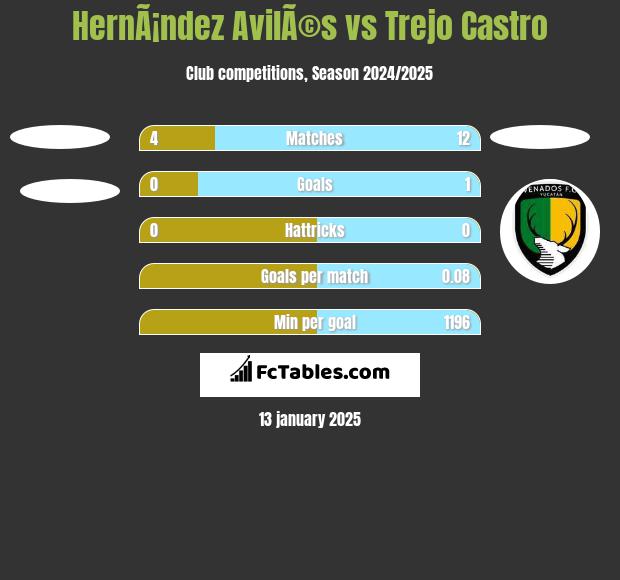 HernÃ¡ndez AvilÃ©s vs Trejo Castro h2h player stats