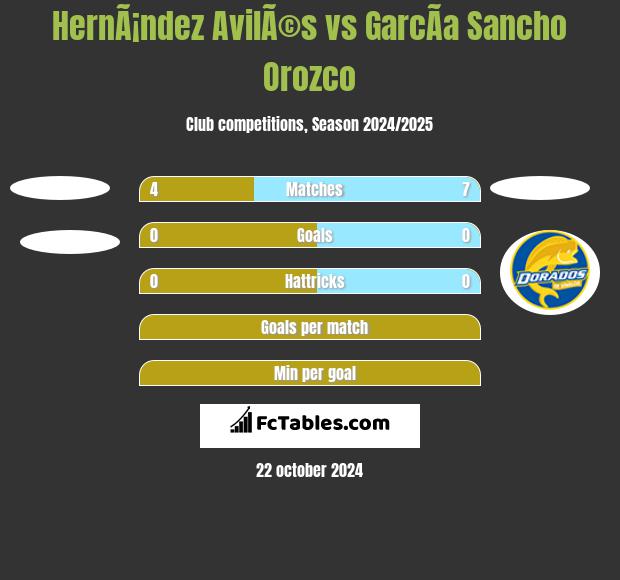 HernÃ¡ndez AvilÃ©s vs GarcÃ­a Sancho Orozco h2h player stats