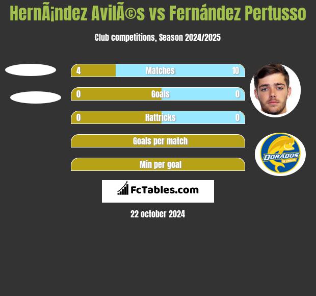 HernÃ¡ndez AvilÃ©s vs Fernández Pertusso h2h player stats