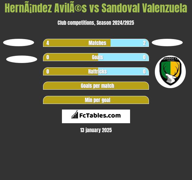 HernÃ¡ndez AvilÃ©s vs Sandoval Valenzuela h2h player stats