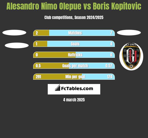 Alesandro Nimo Olepue vs Boris Kopitovic h2h player stats