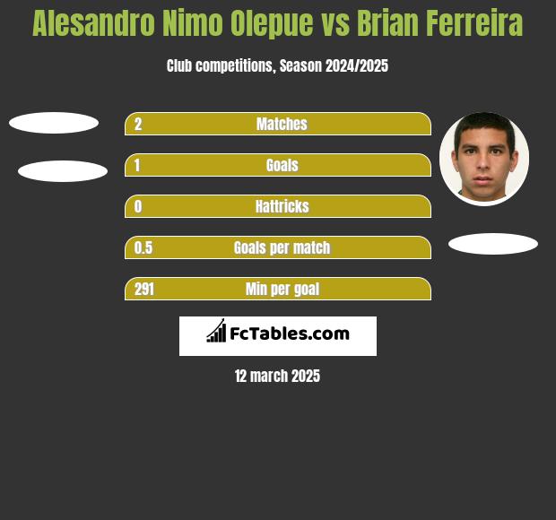 Alesandro Nimo Olepue vs Brian Ferreira h2h player stats