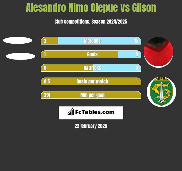 Alesandro Nimo Olepue vs Gilson h2h player stats