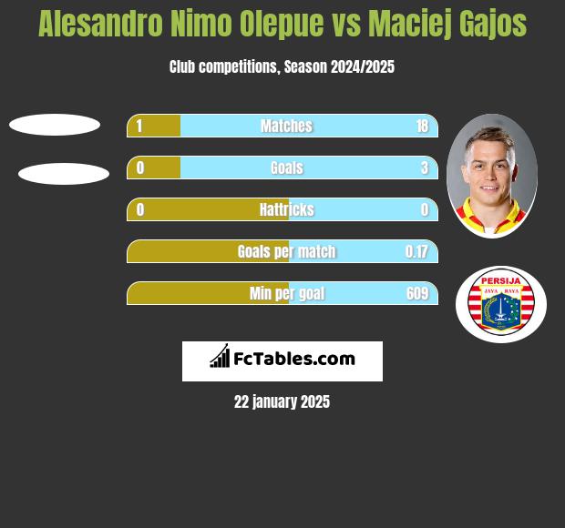 Alesandro Nimo Olepue vs Maciej Gajos h2h player stats