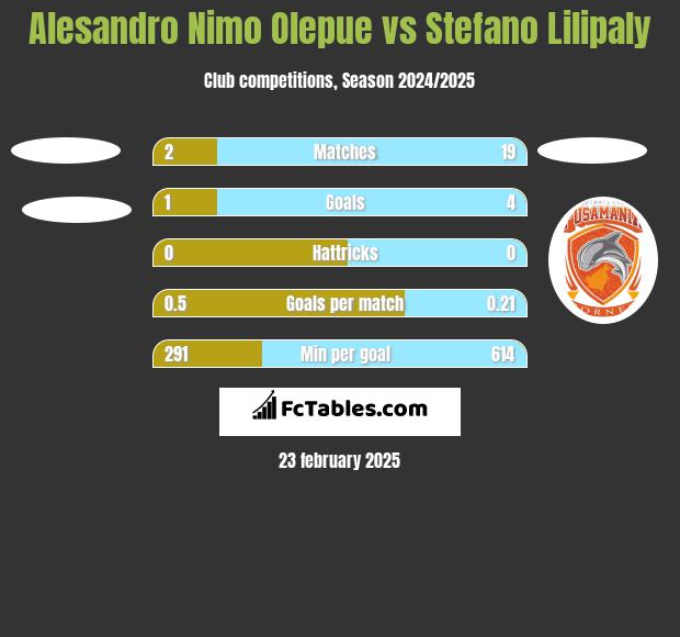 Alesandro Nimo Olepue vs Stefano Lilipaly h2h player stats