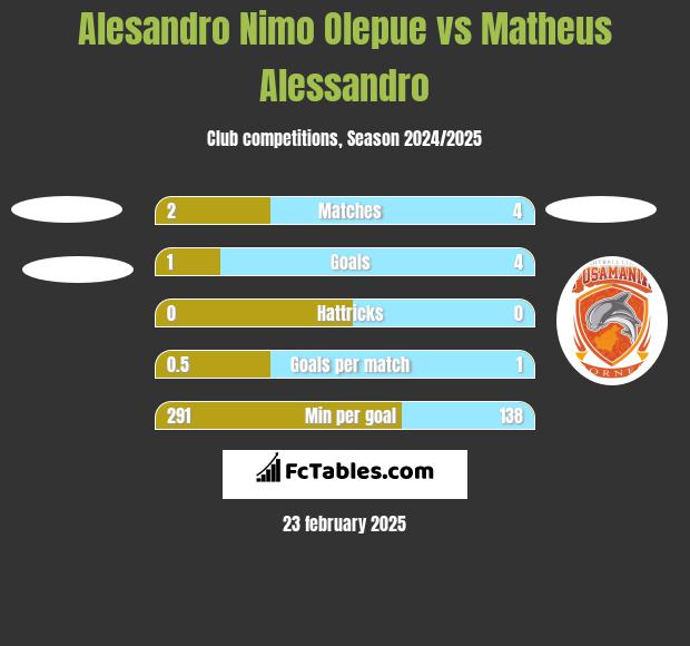 Alesandro Nimo Olepue vs Matheus Alessandro h2h player stats