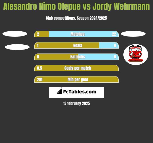 Alesandro Nimo Olepue vs Jordy Wehrmann h2h player stats