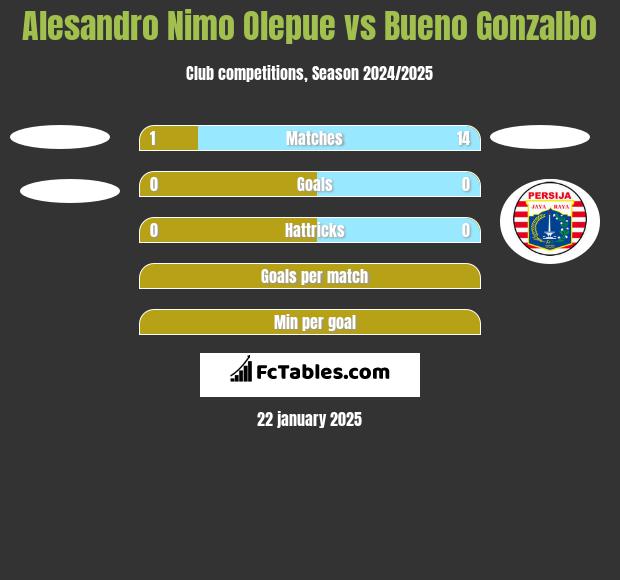 Alesandro Nimo Olepue vs Bueno Gonzalbo h2h player stats