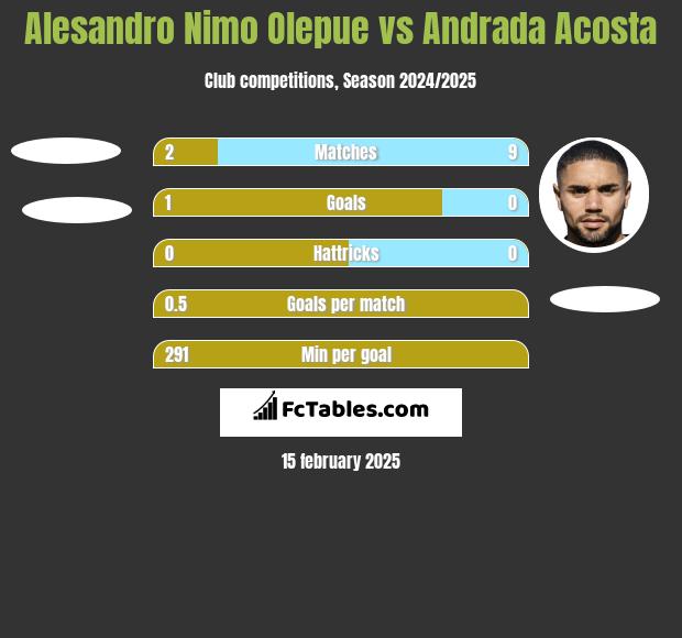 Alesandro Nimo Olepue vs Andrada Acosta h2h player stats