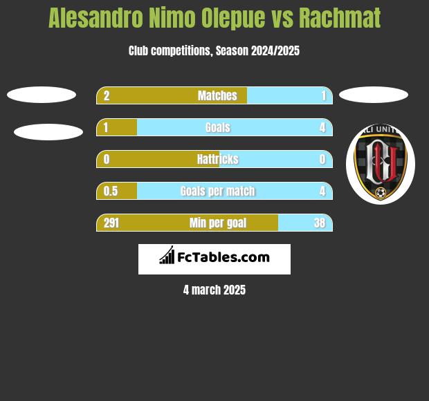 Alesandro Nimo Olepue vs Rachmat h2h player stats