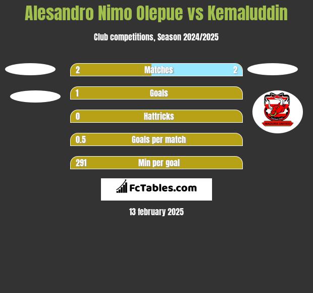 Alesandro Nimo Olepue vs Kemaluddin h2h player stats