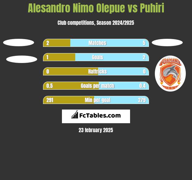 Alesandro Nimo Olepue vs Puhiri h2h player stats