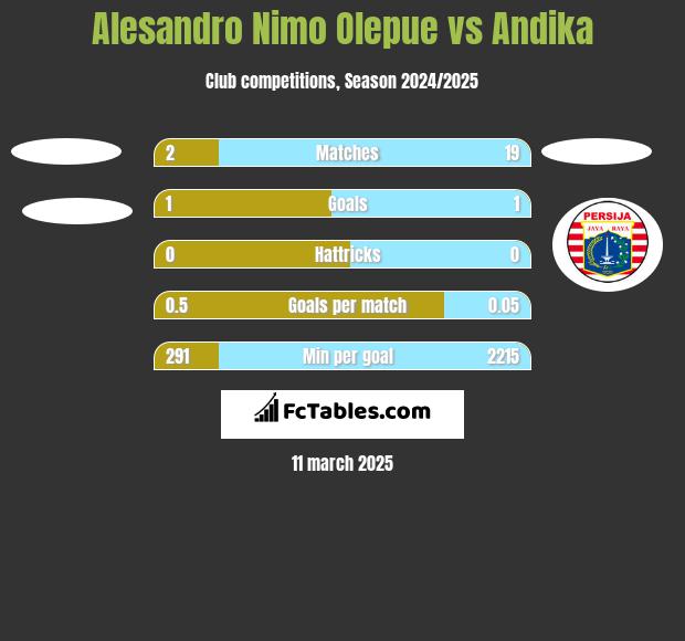 Alesandro Nimo Olepue vs Andika h2h player stats