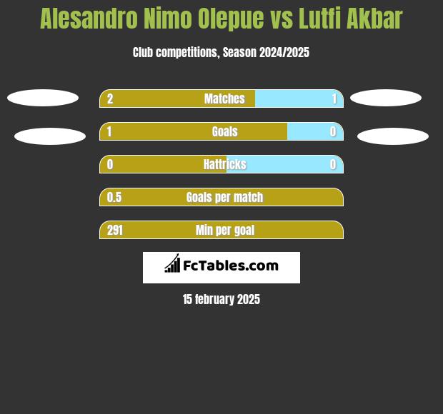 Alesandro Nimo Olepue vs Lutfi Akbar h2h player stats