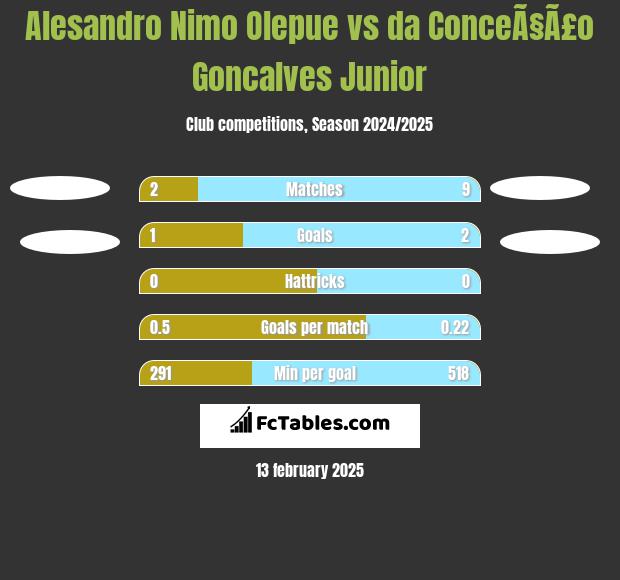 Alesandro Nimo Olepue vs da ConceÃ§Ã£o Goncalves Junior h2h player stats