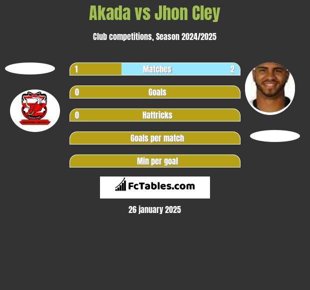 Akada vs Jhon Cley h2h player stats