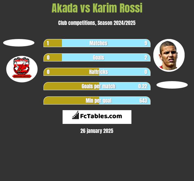 Akada vs Karim Rossi h2h player stats